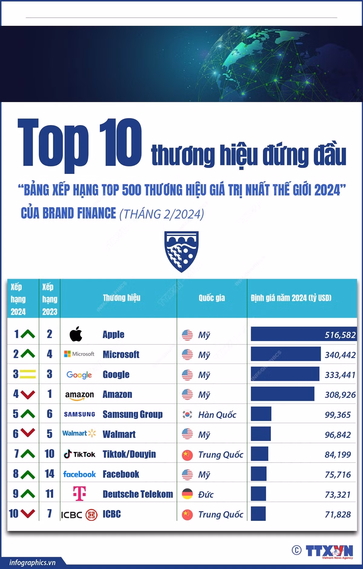 Top 10 thương hiệu đứng đầu 'Bảng xếp hạng Top 500 thương hiệu giá trị nhất thế giới 2024' của Brand Finance ảnh 1