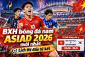 Bảng xếp hạng bóng đá nam ASIAD 2026 mới nhất: Trung Quốc nhất bảng B, Iran bị loại