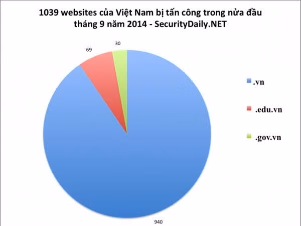 Hacker phần lớn tấn công vào những website có tên miền .vn. Nguồn: SecurityDaily