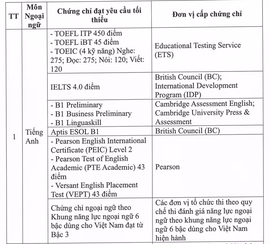 danh-sach-22-chung-chi-duoc-mien-thi-mon-ngoai-ngu-trong-xet-tot-nghiep-thpt-nam-2026.jpg
