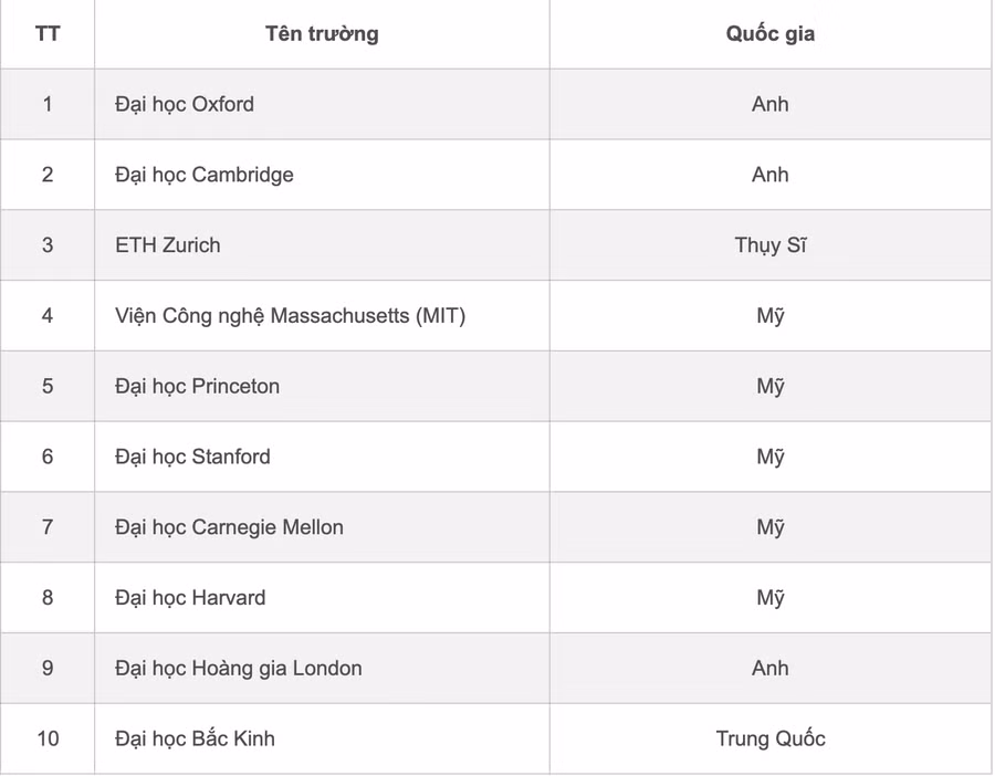 10-truong-dao-tao-nganh-khoa-hoc-may-tinh-tot-nhat-the-gioi-nam-2026.png