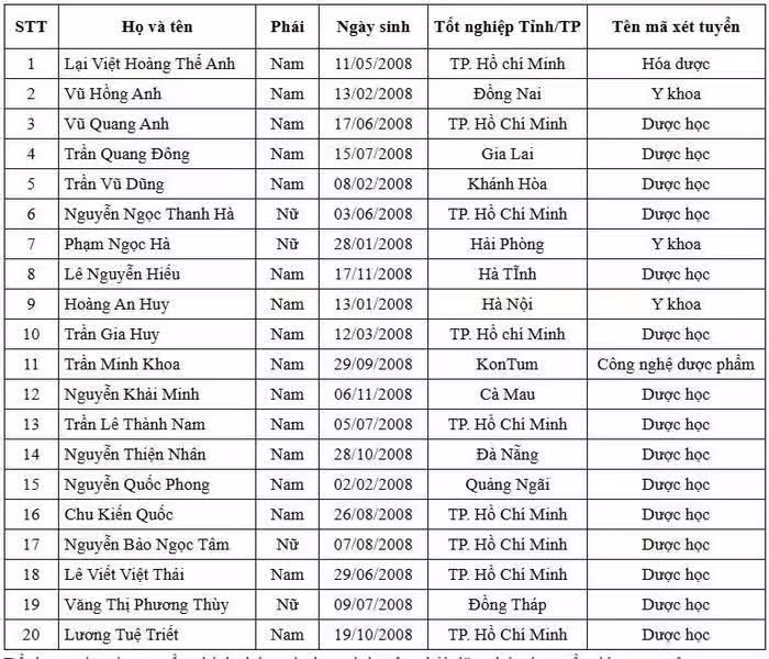 danh-sach-cac-thi-sinh-dau-tien-du-dieu-kien-trung-tuyen-thang-cua-dh-y-duoc-tphcm.jpg