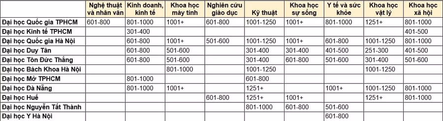 viet-nam-co-11-dai-hoc-lot-bang-xep-hang-the-gioi-theo-nhom-nganh-2.jpg