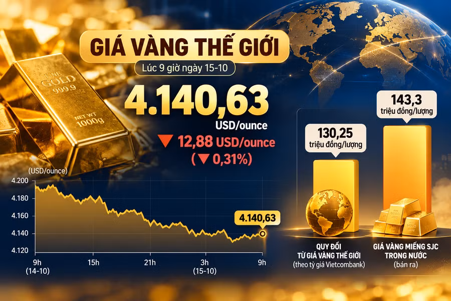 bieu-do-gia-vang-the-gioi-giam-nhe.png