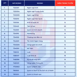 Điểm chuẩn Trường Đại học Hùng Vương TPHCM năm 2025.