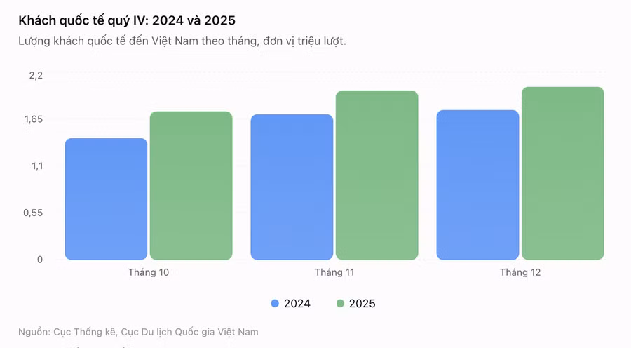 Thống kê khách quốc tế quý 4: 2024 và 2025