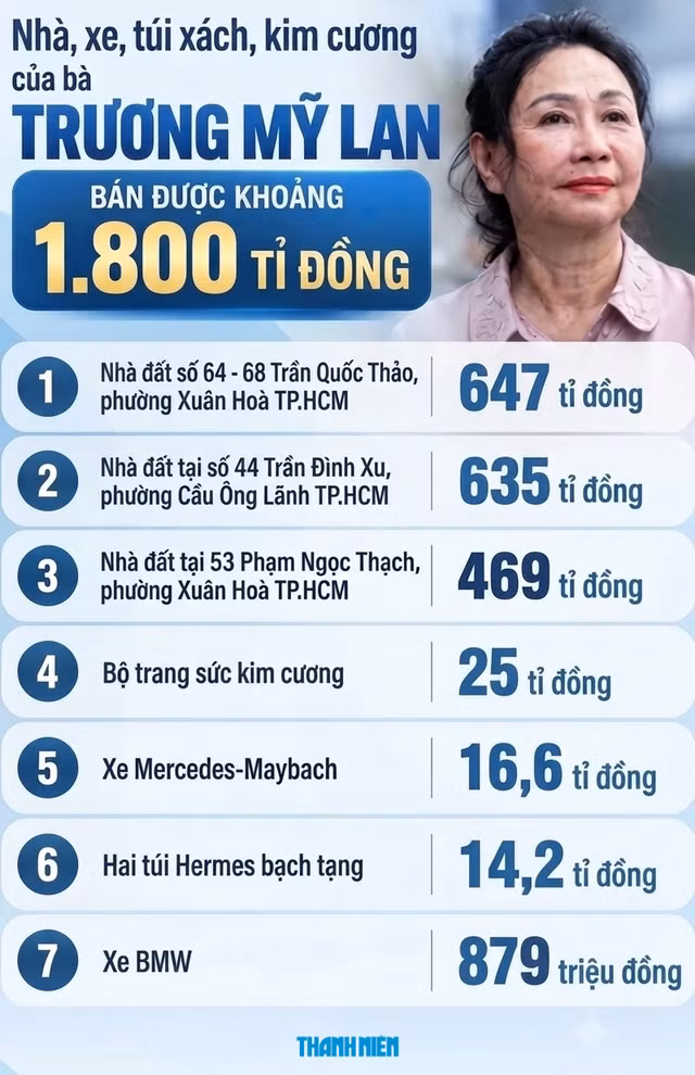 7 tài sản của bà Trương Mỹ Lan bán đấu giá được hơn 1.800 tỉ đồng. Ảnh: Ngân Nga