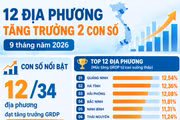 12 địa phương tăng trưởng 2 con số trong 9 tháng năm 2026