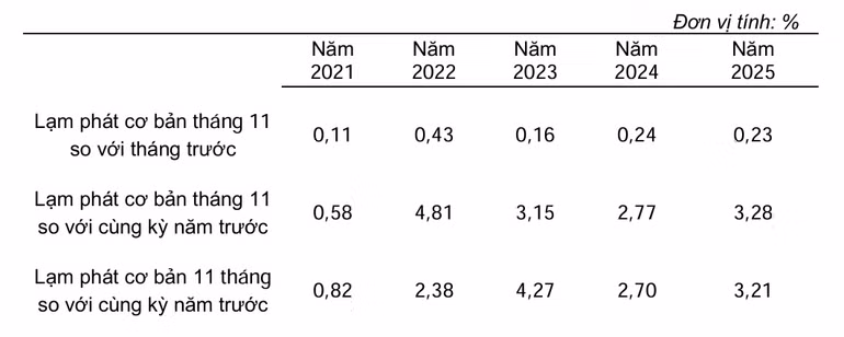Lạm phát cơ bản tháng Mười Một và 11 tháng từ năm 2021 đến năm 2025. Nguồn: Cục Thống kê