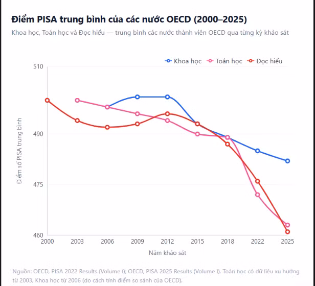 pisa-2025-hoc-sinh-chau-au-sa-sut-ve-toan-va-doc-hieu.png