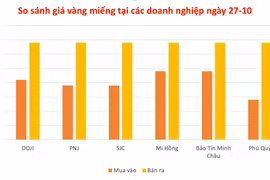 Giá vàng ngày 27-10 giữ ở mức 148,9 triệu đồng/lượng
