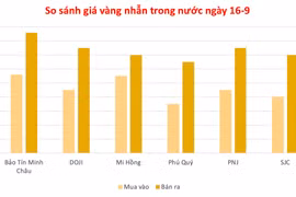 Ngày 16-9, giá vàng trong nước tăng vọt, lấy lại mốc 132 triệu đồng/lượng