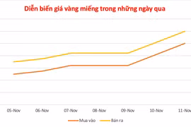 Tục tăng thêm 1,9 triệu đồng, giá vàng miếng ở mức cao 152 triệu đồng/lượng