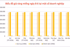 Ngày 8-6, vàng miếng về lại giá 117,2 triệu đồng/lượng