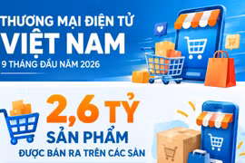 2,6 tỷ sản phẩm bán ra trên sàn thương mại điện tử: Shopee và TikTok Shop chiếm 98% thị phần