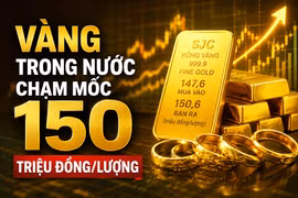 Vàng trong nước chạm mốc 150 triệu đồng/lượng