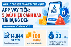 Gần 15.000 hợp đồng vay qua mạng: Dấu hiệu nào nhận diện app tín dụng đen?