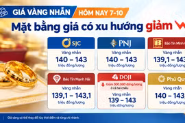 Giá vàng ngày 7-10: Vàng miếng giữ mốc 143,5 triệu đồng/lượng