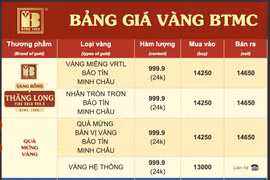 Giá vàng chiều 19-6: Tiếp tục “bốc hơi” 1,3 triệu đồng mỗi lượng