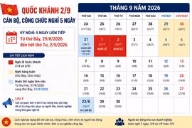 Quốc khánh 2-9: Cán bộ, công chức nghỉ 5 ngày liên tiếp