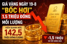 Giá vàng ngày 19-8 “bốc hơi” 1,5 triệu đồng mỗi lượng
