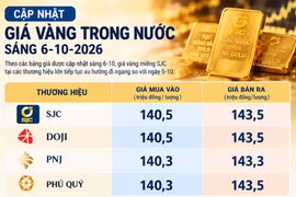 Giá vàng hôm nay 6-10: SJC giữ mức 143,5 triệu đồng/lượng