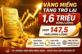 Vàng miếng tăng trở lại 1,6 triệu đồng/lượng, vượt 147,5 triệu đồng