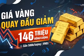 Giá vàng quay đầu giảm, vàng miếng về 146 triệu đồng/lượng