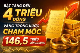 Bật tăng đến 4 triệu đồng, vàng trong nước chạm mốc 146,5 triệu đồng/lượng