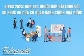 Chỉ số SIPAS 2025 đạt trung bình 83,09%