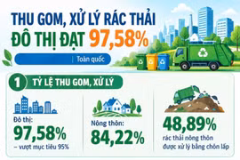 Thu gom, xử lý rác thải đô thị đạt 97,58%