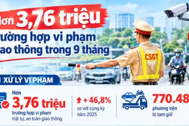 Hơn 3,76 triệu trường hợp vi phạm giao thông trong 9 tháng