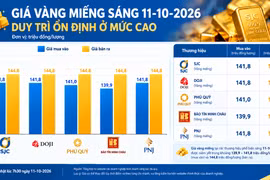 Giá vàng sáng 11-10 ổn định 144,8 triệu đồng/lượng