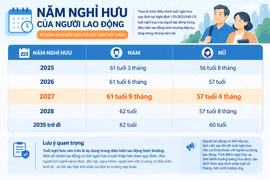 Năm 2027, tuổi nghỉ hưu của người lao động thay đổi ra sao?