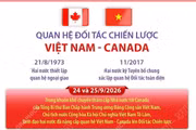 Quan hệ Đối tác Chiến lược Việt Nam - Canada