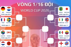 Chốt 16 cặp đấu tiếp theo tại World Cup 2026