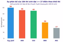 Vụ điểm thi Tuyên Quang: Sẽ hủy kết quả thí sinh vi phạm dù đã trúng tuyển