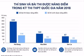 Các bài thi được xác định gian lận sẽ xử lý thế nào?