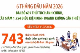 Bãi bỏ 697 thủ tục hành chính trong 6 tháng đầu năm 2026