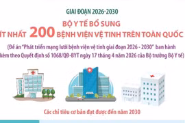 Từ 2026-2030, phát triển thêm ít nhất 200 bệnh viện vệ tinh trên toàn quốc