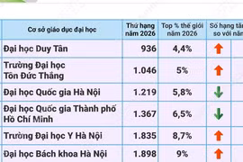 4 Đại học Việt Nam tăng hạng trong top 10% thế giới