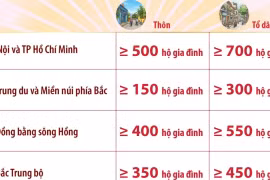 Quy mô số hộ gia đình đối với thôn, tổ dân phố