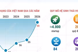 Hệ sinh thái khởi nghiệp Việt Nam lần đầu vào top 50 thế giới