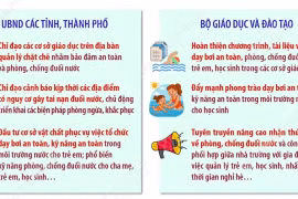 Thủ tướng Chính phủ yêu cầu tăng cường công tác phòng, chống đuối nước