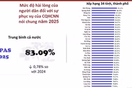 SIPAS 2025: Gia Lai xếp thứ 14 cả nước, mức hài lòng đạt 84,02%.