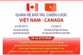 Quan hệ Đối tác Chiến lược Việt Nam - Canada