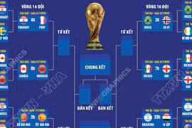 Vòng đấu loại trực tiếp World Cup 2026