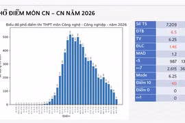 Phổ điểm thi tốt nghiệp THPT 2026 môn công nghệ-công nghiệp: 40 điểm 10