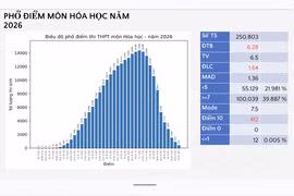 Phổ điểm thi tốt nghiệp THPT 2026 môn hóa học : 412 điểm 10