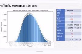 Phổ điểm thi tốt nghiệp THPT 2026 môn địa lý: Có 56 điểm 10